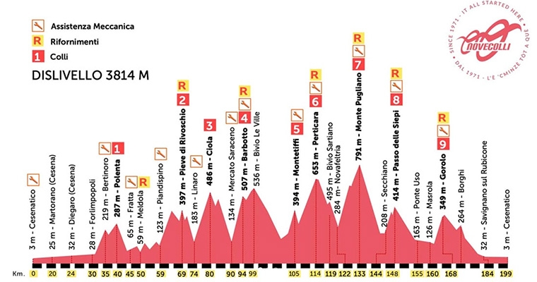 55ª Granfondo Nove Colli